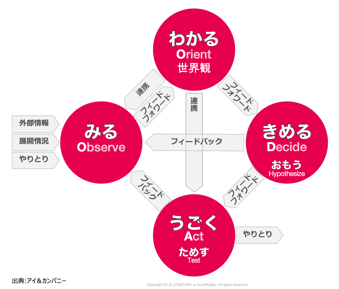 Oodaループ Pdcaでは生き残れない アイ カンパニー