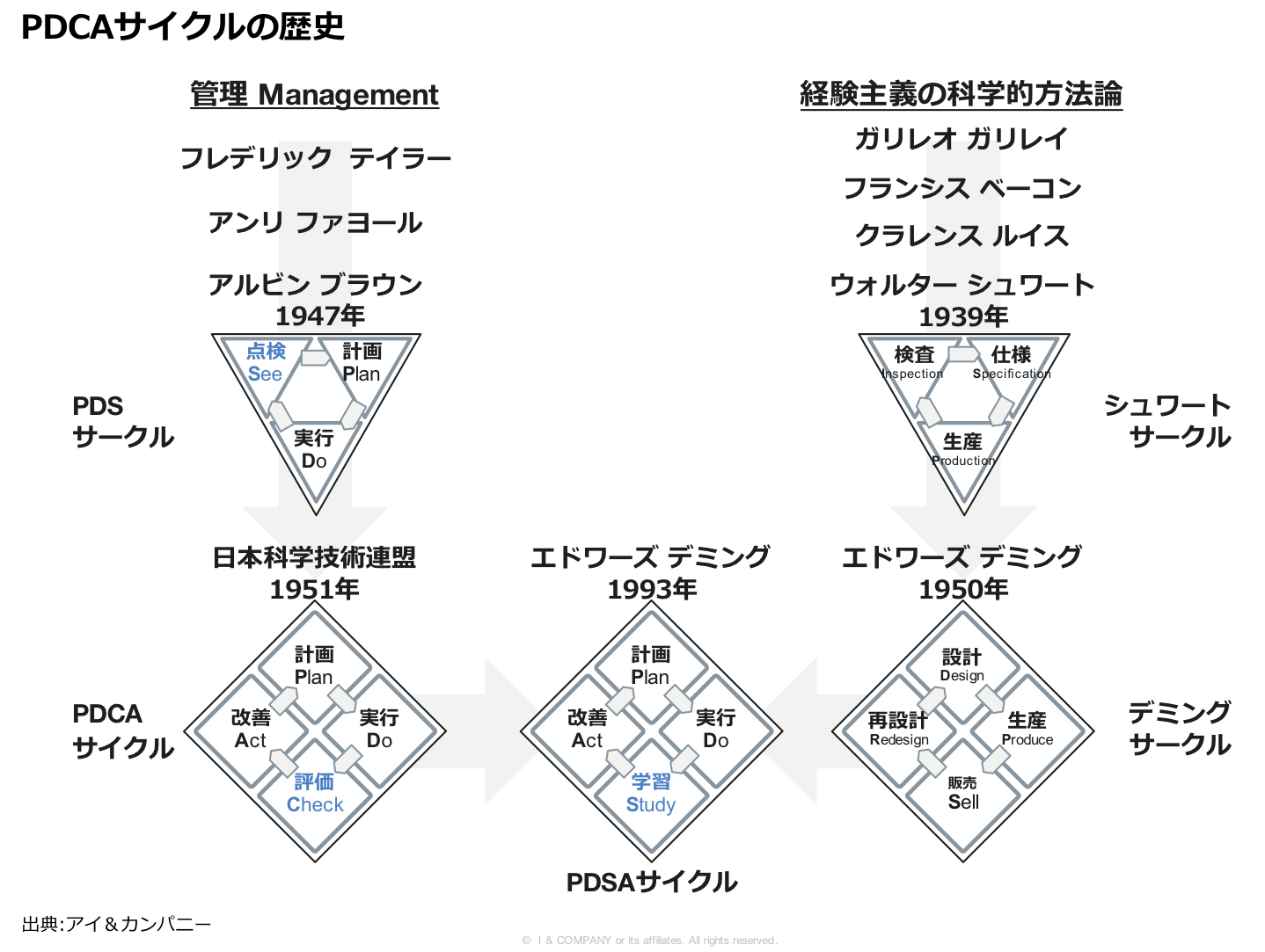 Pdcaサイクルの歴史 アイ カンパニー
