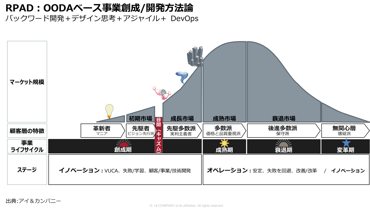 リーンスタートアップの限界とoodaループ事業創成方法論 Rpad アイ カンパニー